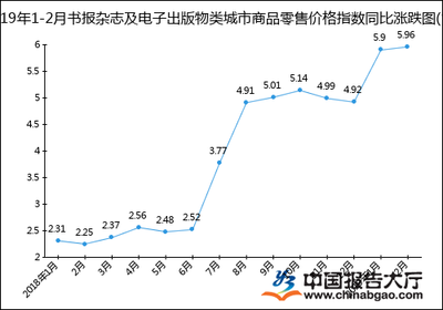 2019年1-2月書報(bào)雜志及電子出版物類與報(bào)刊零售價(jià)格指數(shù)分析