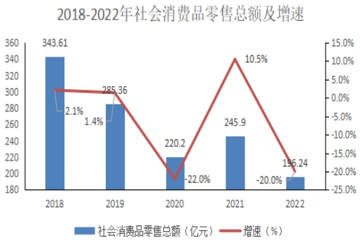 2022年沙依巴克區(qū)國民經(jīng)濟(jì)和社會(huì)發(fā)展統(tǒng)計(jì)公報(bào)