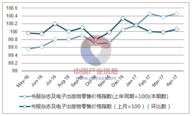 2017年1-4月貴州書報(bào)雜志及電子出版物零售價(jià)格指數(shù)統(tǒng)計(jì)——聚焦報(bào)刊零售趨勢