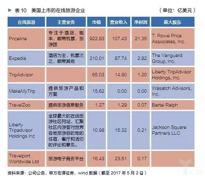 全球化經(jīng)營(yíng)背景下，美國(guó)29家本土上市旅企市值合約3.4萬(wàn)億元——旅游業(yè)務(wù)的新格局與啟示