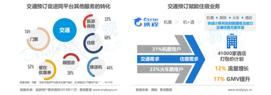 易觀 攜程酒店交易額指數(shù)遠(yuǎn)超美團(tuán)，全球OTA博弈將主戰(zhàn)場(chǎng)指向旅游業(yè)務(wù)